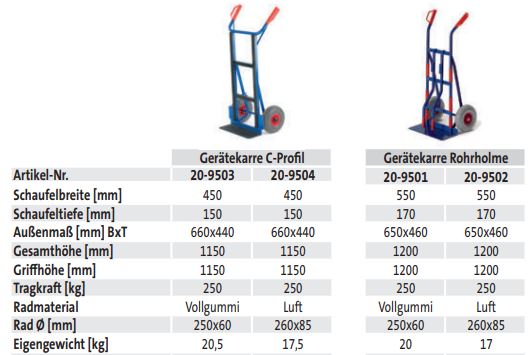 Gerätekarre Rohrholme (techn. Daten)